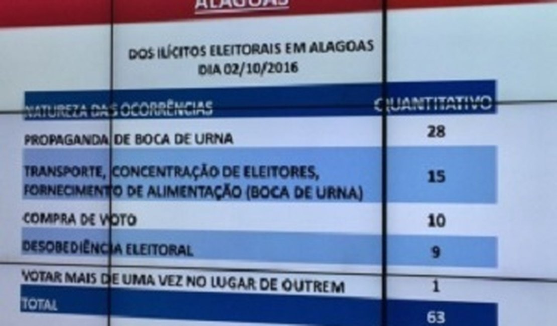 63 flagrantes de crimes eleitorais são constatados em Alagoas