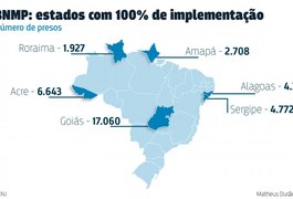 Alagoas chega a 100% dos presos cadastrados no Banco Nacional de Monitoramento de Prisões