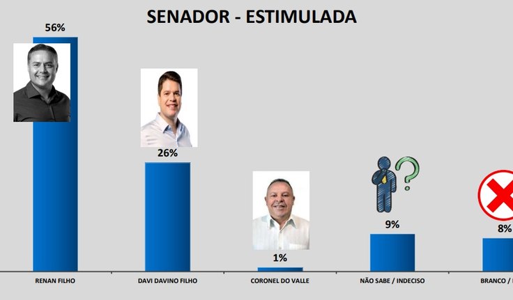 Senado: Renan Filho continua na liderança com 56% das intenções de voto