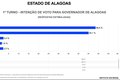 Pesquisa Vox Brasil mostra Renan Filho à frente de JHC na disputa pelo Governo de Alagoas