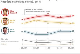 Dilma tem 38%, Marina, 29%, e Aécio, 19%, aponta pesquisa Ibope