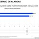 Pesquisa Vox Brasil mostra Renan Filho à frente de JHC na disputa pelo Governo de Alagoas