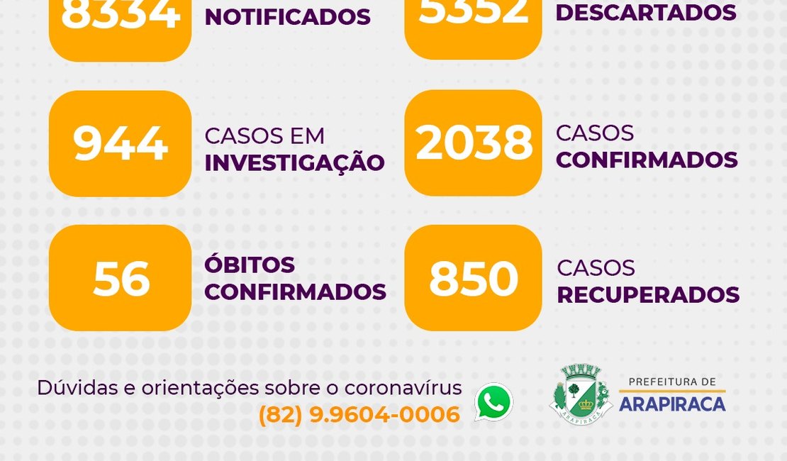 Arapiraca registra mais de 2 mil casos confirmados e 56 óbitos confirmados