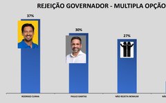 Rejeição governo de Alagoas, segundo turno