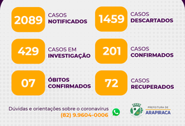 Arapiraca registra 201 casos confirmados de covid-19 e 429 suspeitos nesta quinta (21)