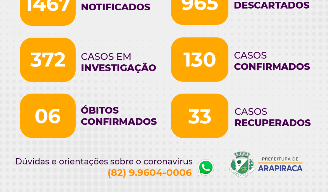 Arapiraca registra mais 23 casos confirmados de Coronavírus e 372 suspeitos