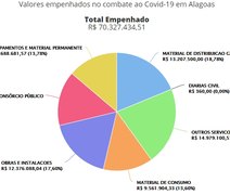 É falso que os governos estaduais recebem recursos por cada óbito de Covid-19