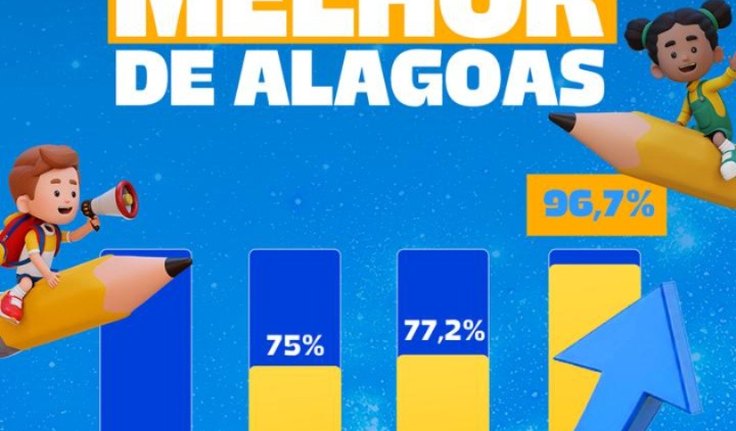 Com ﻿96,4%, Coité do Nóia bate meta de alfabetização antes do prazo e se destaca como referência em Alagoas