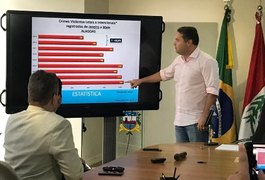 Assassinatos em Alagoas caem 16,8% em maio de 2019