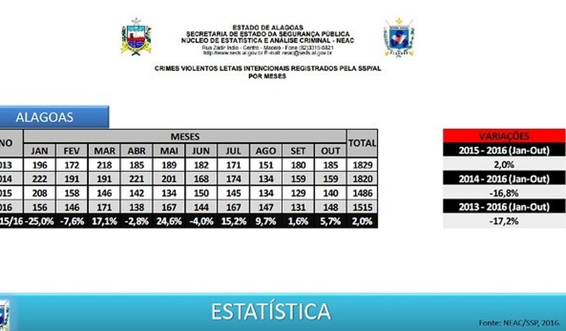 Cresce número de mortes violentas em Alagoas, apontam dados da SSP