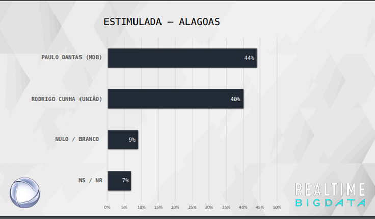 Pesquisa RealTime Big Data mostra Paulo Dantas com 44% das intenções de votos