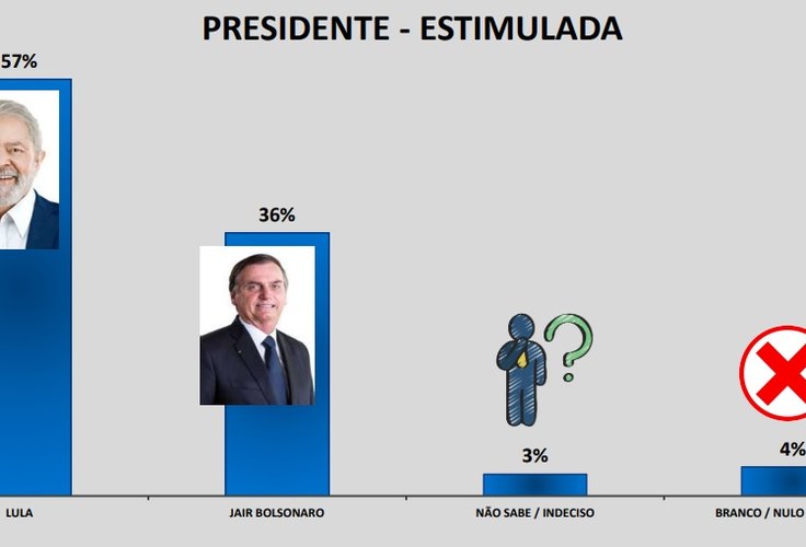 Pesquisa Ibrape mostra Lula liderando a intenção de voto dos alagoanos