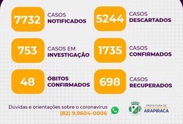 Arapiraca registra 1735 casos confirmados de covid-19 e 735 suspeitos neste sábado (13)