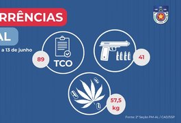 Polícia Militar apreende 41 armas de fogo e mais de 57 Kg de drogas em Alagoas