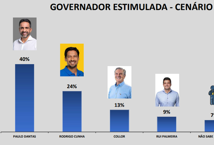 Pesquisa do Ibrape mostra crescimento de Paulo Dantas ﻿e estabilidade de Cunha, Collor e Rui