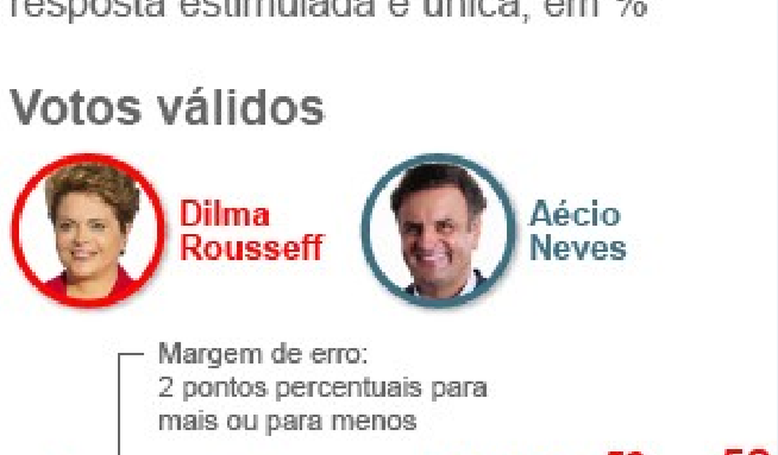 Datafolha: Dilma tem 52%, e Aécio 48%, dos votos válidos