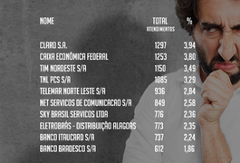 Procon de Alagoas divulga lista das empresas mais reclamadas em 2016