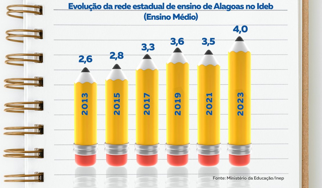 Investimentos do Governo de Alagoas em educação contribuem para o avanço do Ideb na rede estadual