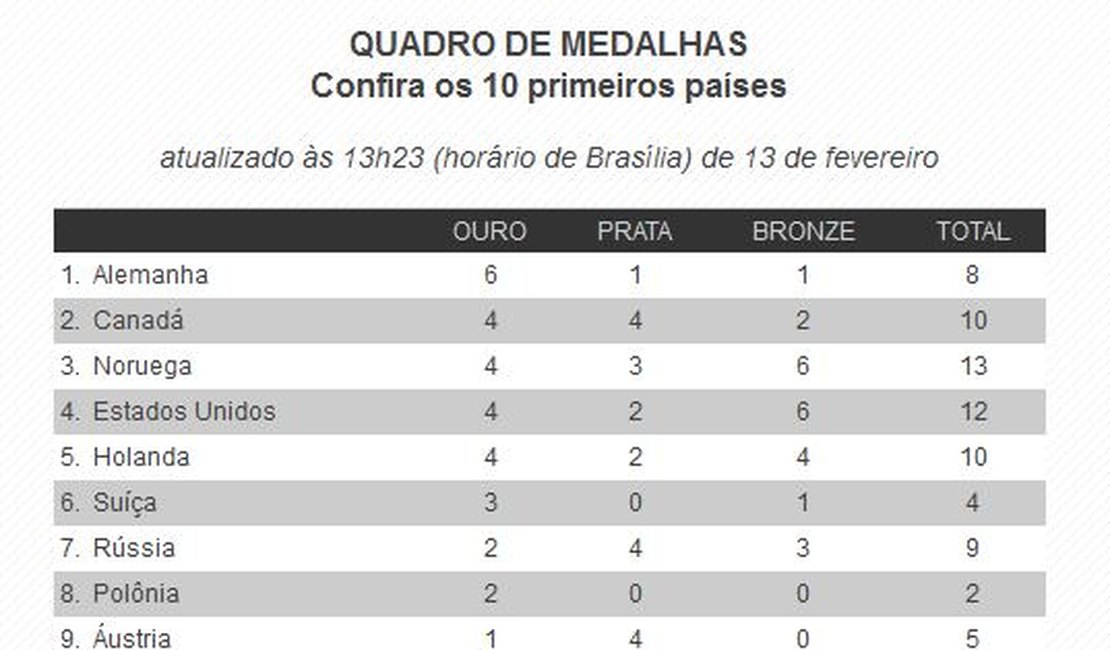 Confira o quadro de medalhas das Olimpíadas de Inverno