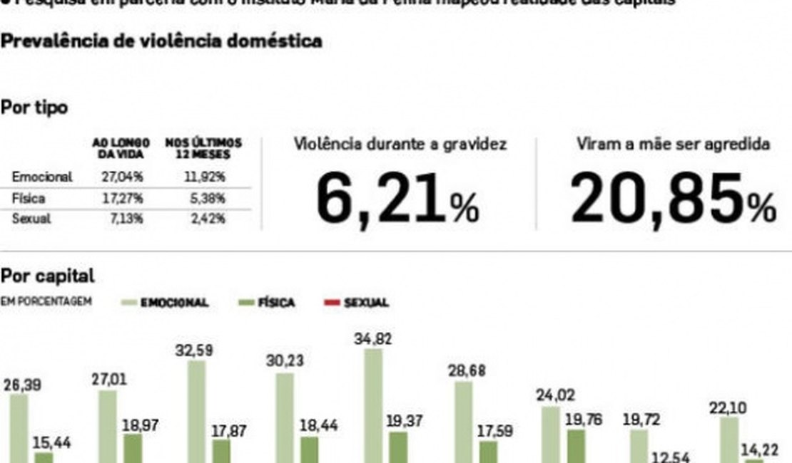 Maceió tem a maior incidência de violência doméstica do Nordeste, diz pesquisa