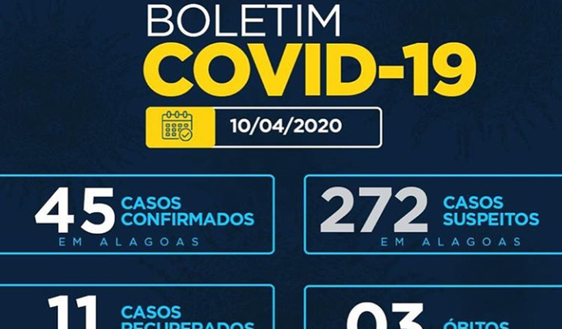 Sobe para 45 o número de infectados por coronavírus em Alagoas