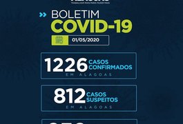 Em menos de 24 horas, Alagoas registrou mais 181 casos de covid-19