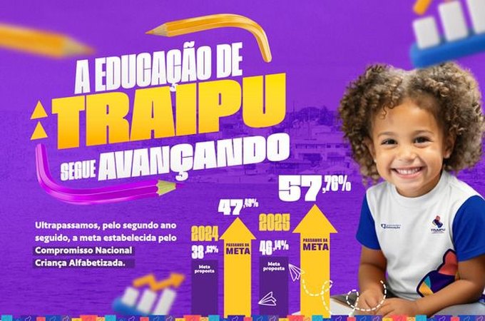 Pelo segundo ano seguido, Educação de Traipu ultrapassa a meta do Índice Criança Alfabetizada