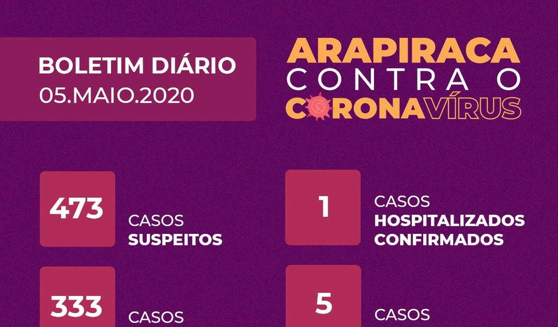 Arapiraca registra 33 casos confirmados de Coronavírus e 473 suspeitos