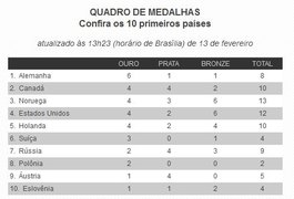 Confira o quadro de medalhas das Olimpíadas de Inverno