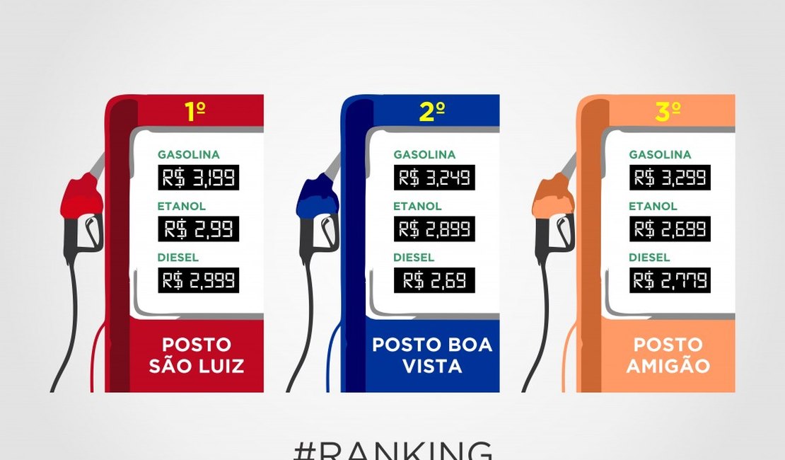 Procon Arapiraca divulga ranking de postos com combustíveis mais baratos da cidade
