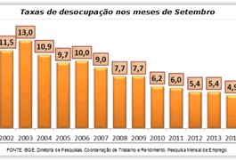 Desemprego em setembro tem menor nivel desde 2002