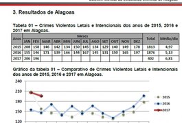 402 homicídios foram registrados em Alagoas apenas em 2017