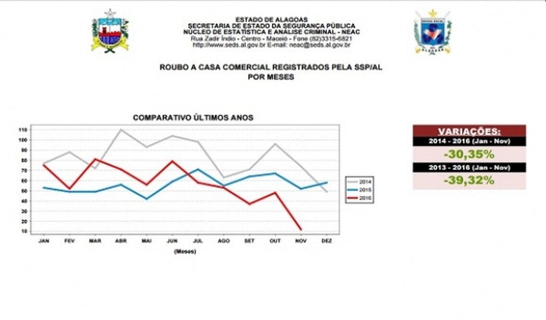 AL mostra gráfico em declínio em roubo a estabelecimento comercial