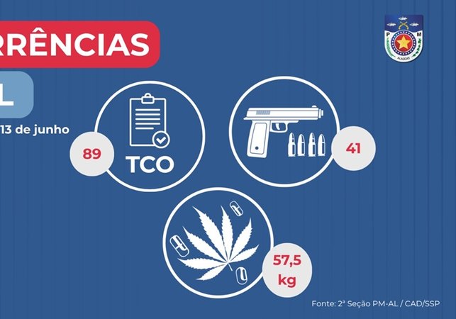 Polícia Militar apreende 41 armas de fogo e mais de 57 Kg de drogas em Alagoas