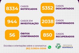 Arapiraca registra mais de 2 mil casos confirmados e 56 óbitos confirmados