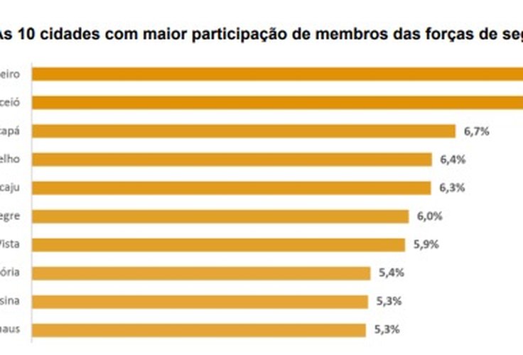 Eleição 2024 em Alagoas segue tendência nacional de aumento na participação de agentes de segurança pública na política