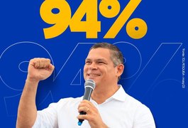 Prefeito Flávio do Chico da Granja tem aprovação de 94% dos Feiragrandenses, diz pesquisa