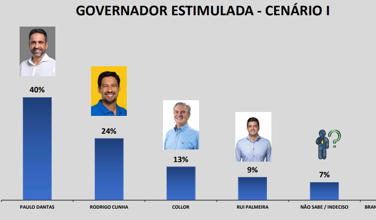 Pesquisa do Ibrape mostra crescimento de Paulo Dantas ﻿e estabilidade de Cunha, Collor e Rui