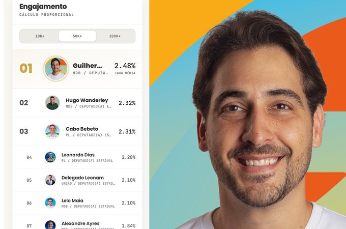 Guilherme Lopes tem a maior taxa de engajamento entre candidatos a deputado estadual com mais de 50 mil seguidores