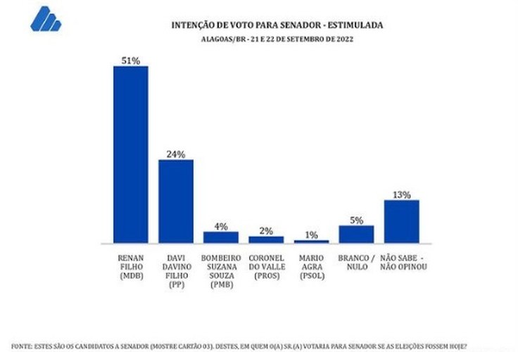 Em nova pesquisa para o Senado, Renan Filho lidera com 51% das intenções de voto