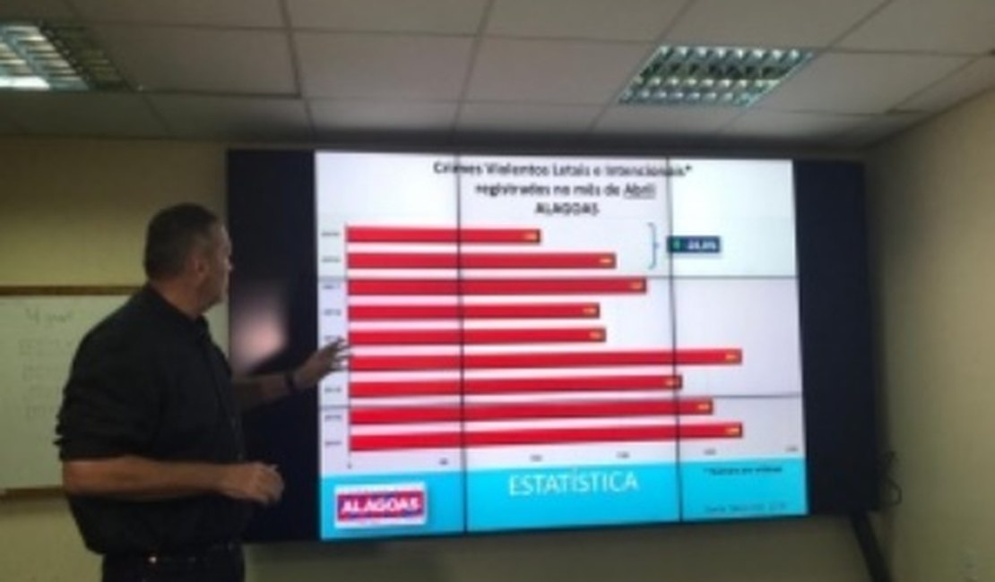 Número de mortes violentas em Alagoas cai 28,8% no mês de abril, aponta SSP