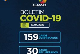 Saúde de Alagoas registra 15 mortes e 159 casos por covid-19