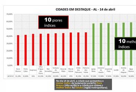 Entre as 102 cidades alagoanas, Arapiraca tem o 3º pior índice de isolamento social