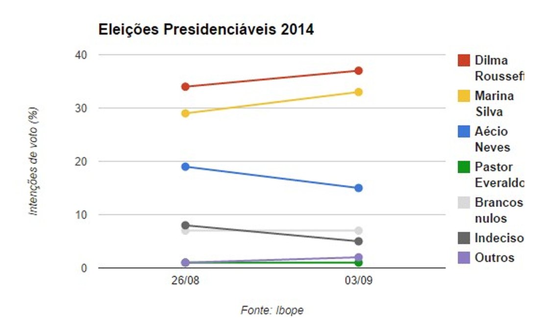 Ibope: católicos e os pobres estão com Dilma; Marina tem evangélicos e os mais ricos a seu lado