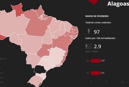 Número de mortes violentas cai 11% no mês de fevereiro em Alagoas