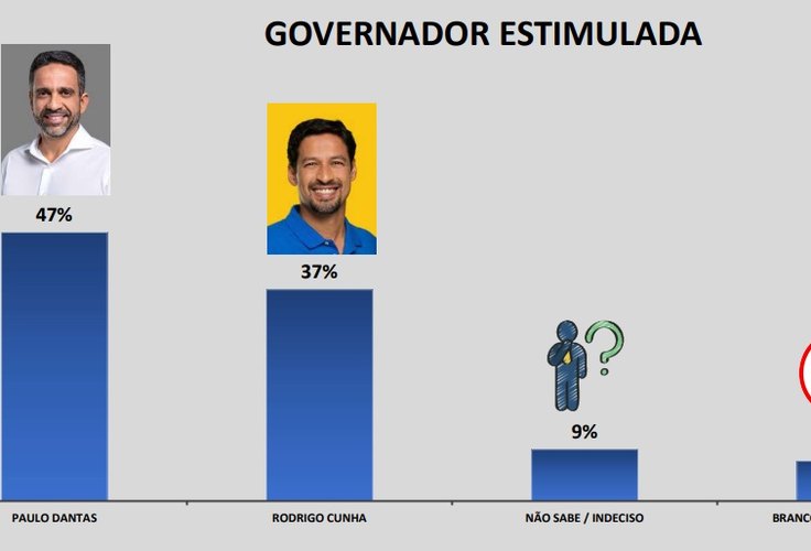 A dez dias das eleições Paulo ﻿Dantas segue na liderança das intenções de voto dos alagoanos