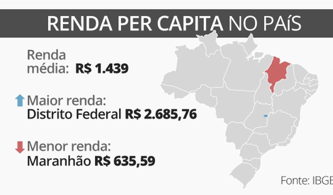 Renda per capita de Alagoas só é maior que a do Maranhão, aponta IBGE