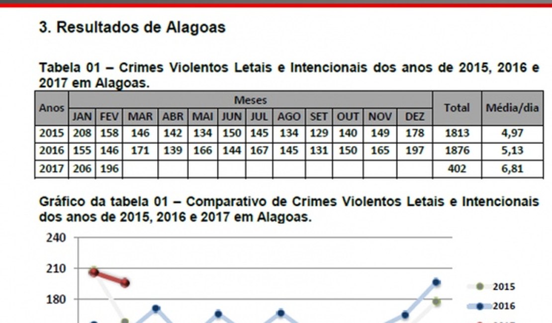 402 homicídios foram registrados em Alagoas apenas em 2017