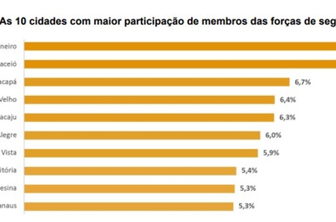 Eleição 2024 em Alagoas segue tendência nacional de aumento na participação de agentes de segurança pública na política