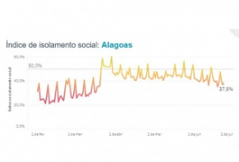 Alagoas é o 15º estado com pior índice de isolamento do país, aponta levantamento